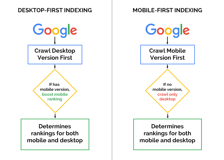 Mobile First Indexing